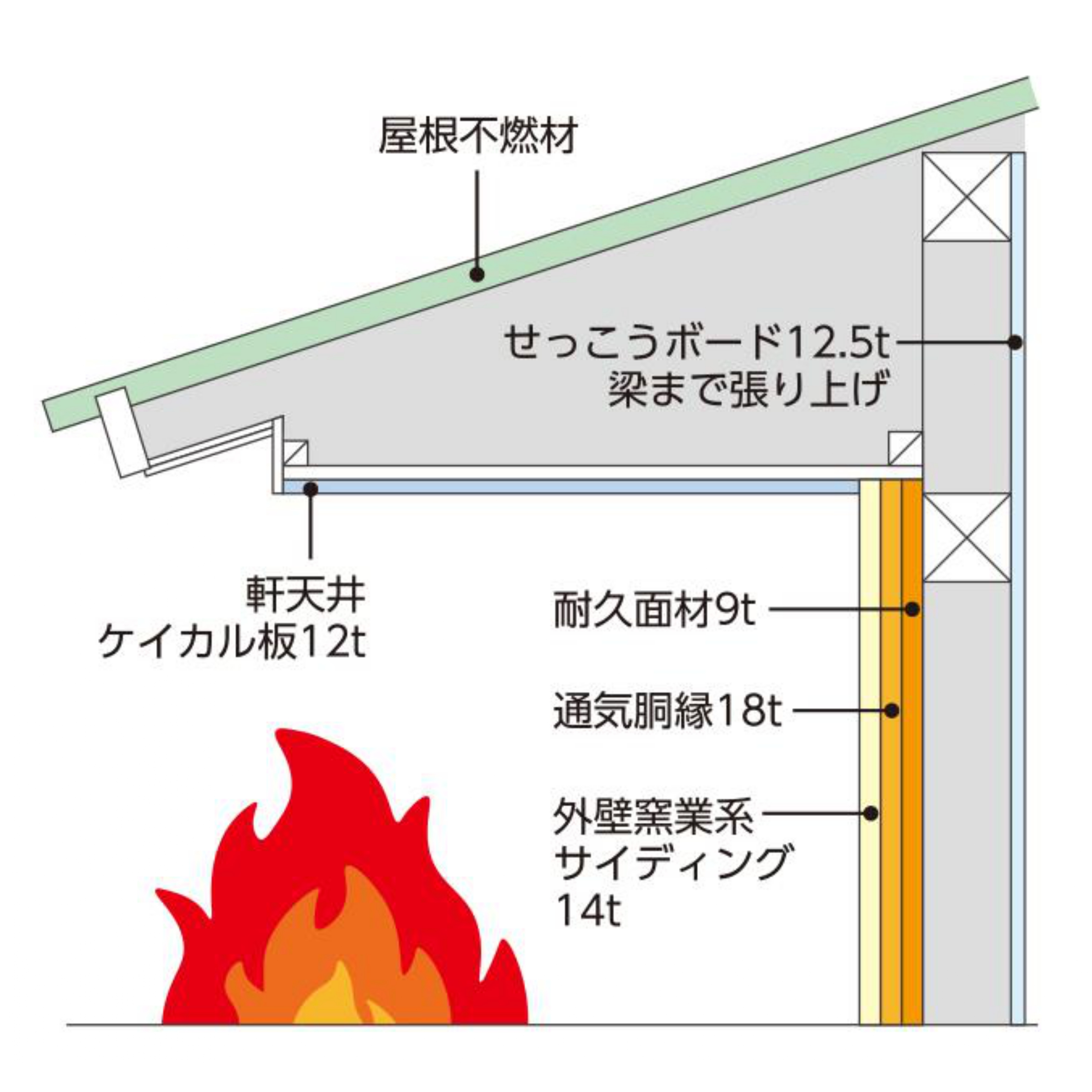 耐火性能イメージ